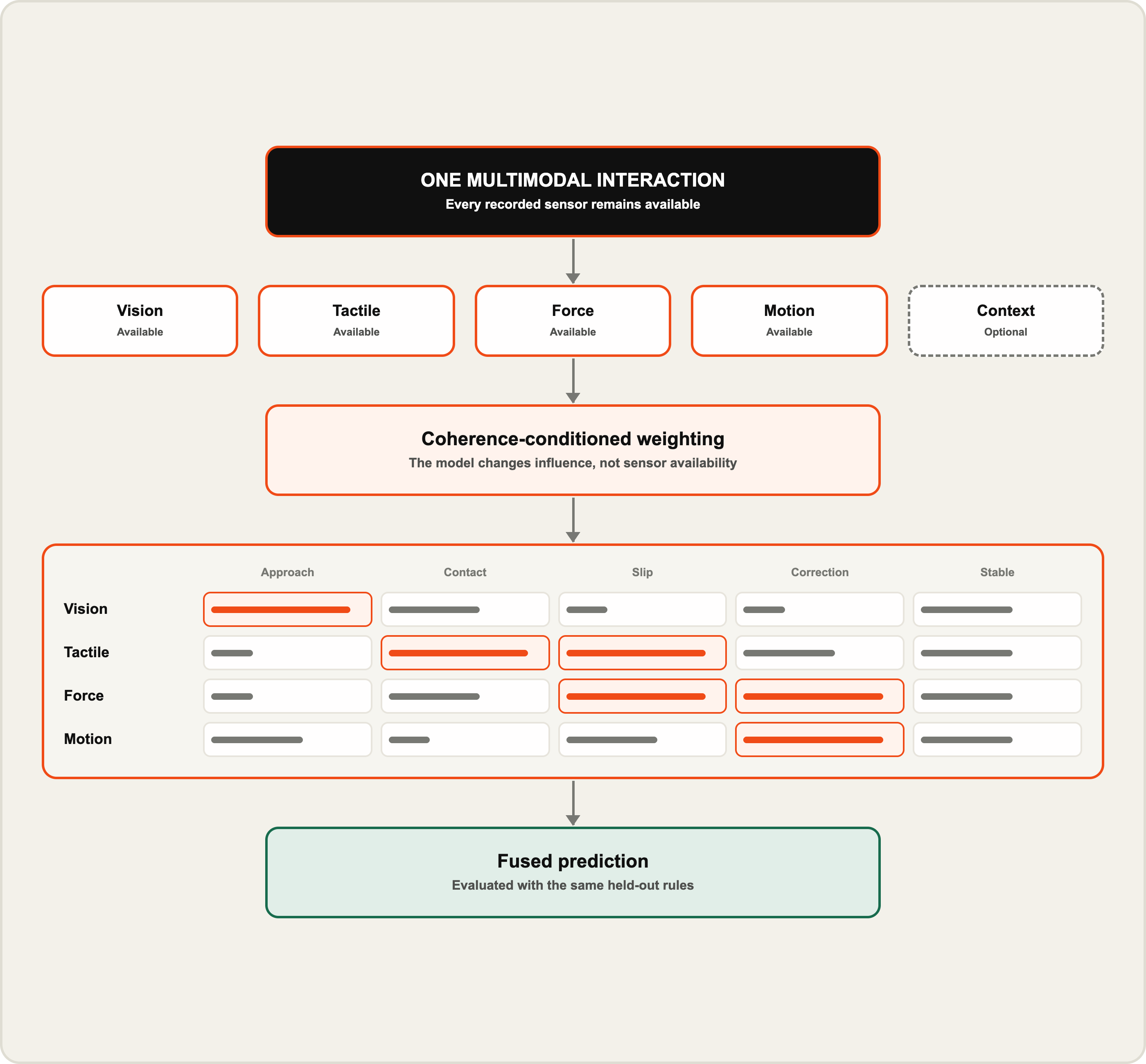 Adaptive sensor attention. Vision, tactile, force, motion, and context remain available while their influence changes across approach, contact, slip, correction, and a stable outcome.