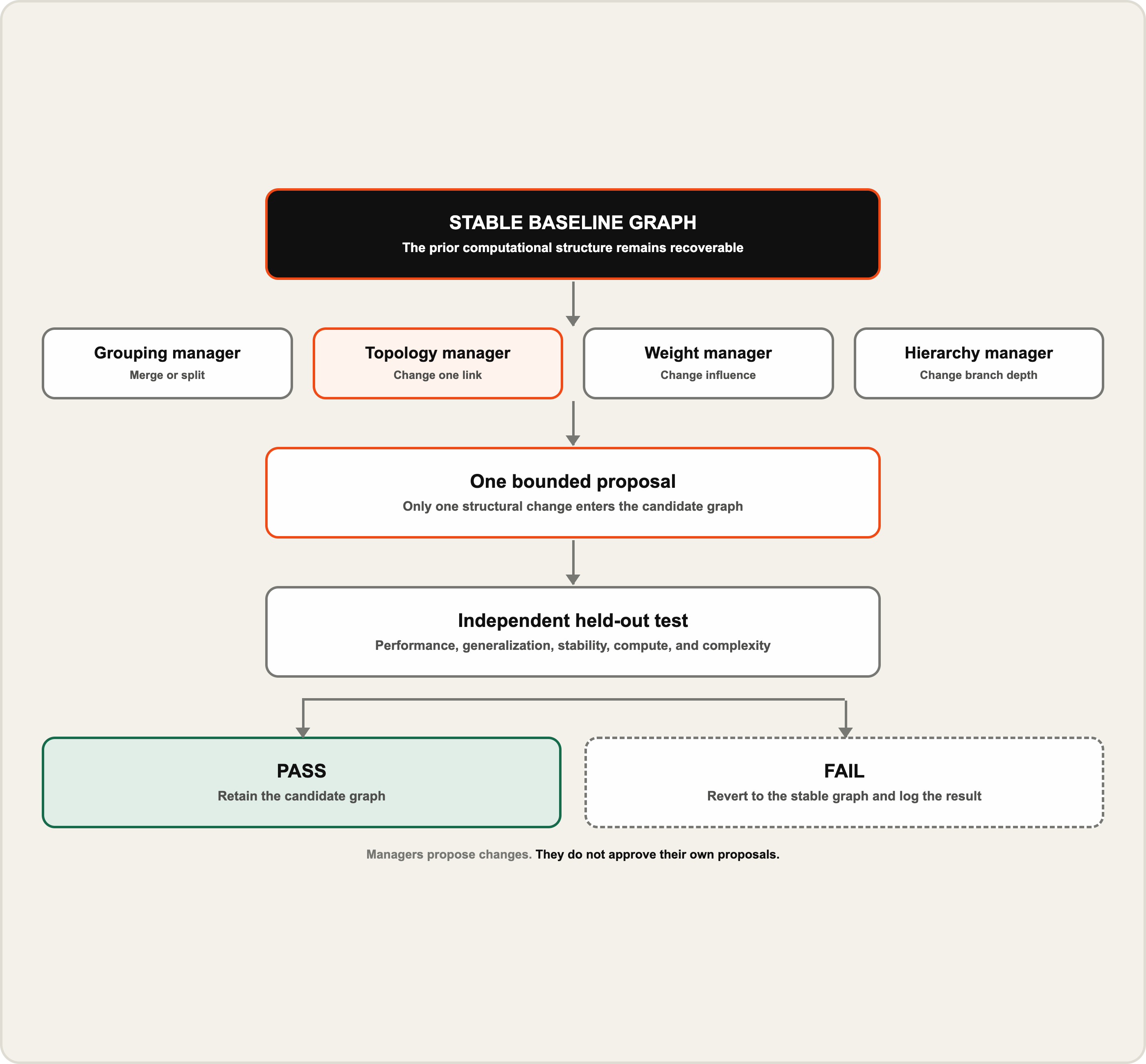 Agent structure discovery. Specialized managers propose one bounded change to a recoverable computational graph, and an independent held-out test retains or reverts it.