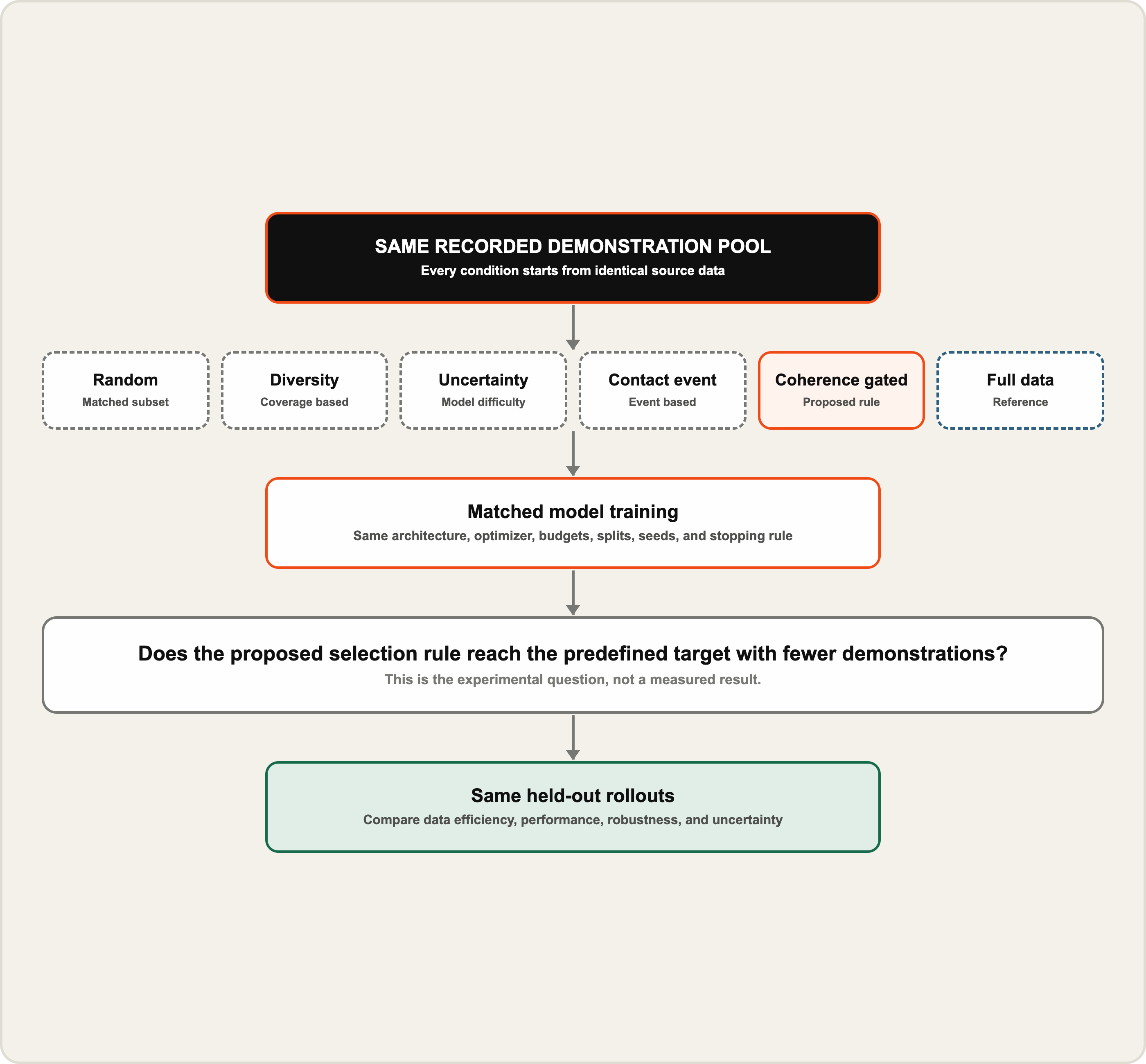Few-attempt learning. Matched selection conditions and an illustrative learning curve test whether coherence-selected demonstrations reach a predefined target with less data.