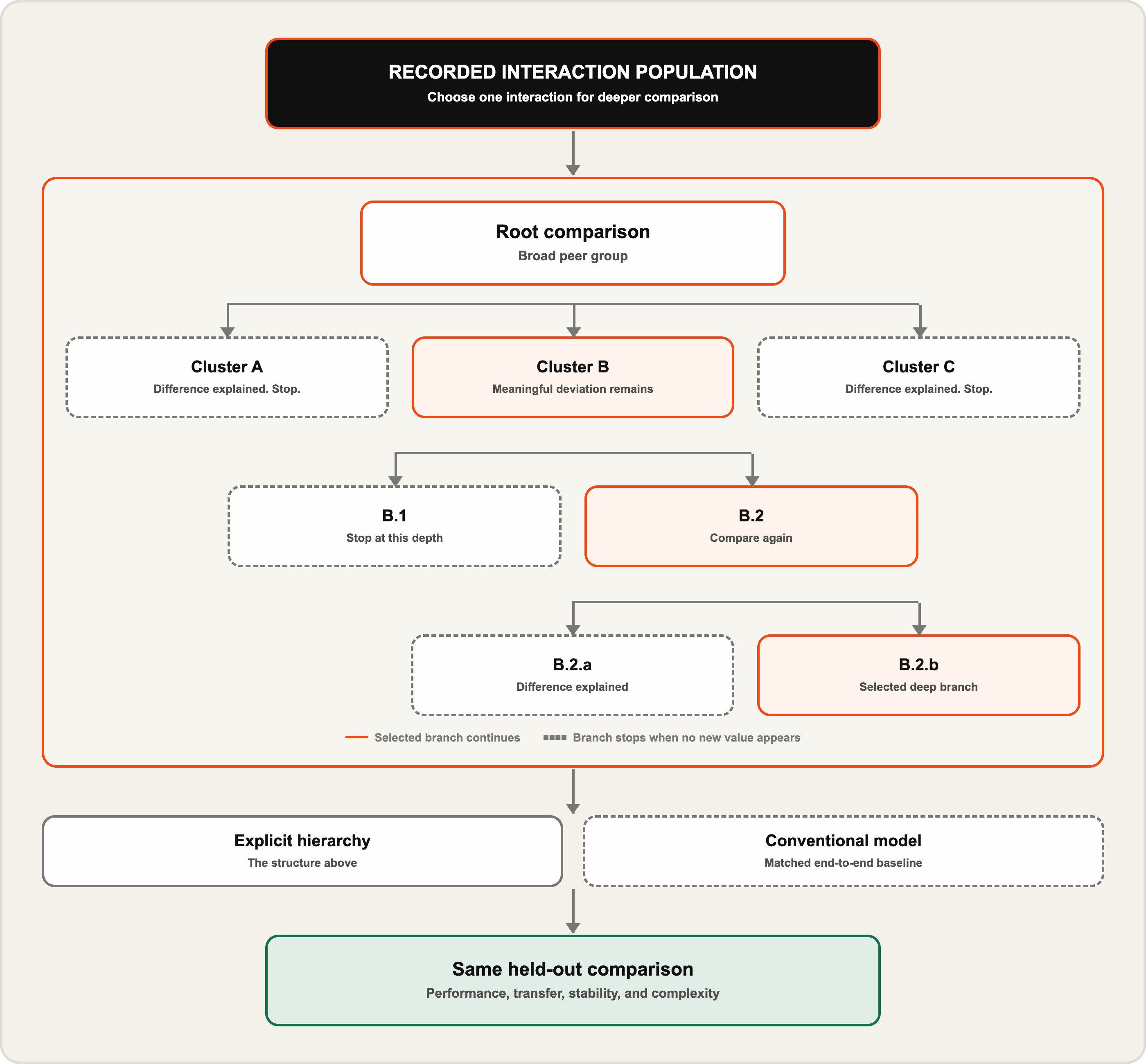 Hierarchical coherence. One selected interaction is compared through an explicit recursive hierarchy with unequal branch depth and against a conventional end-to-end model.