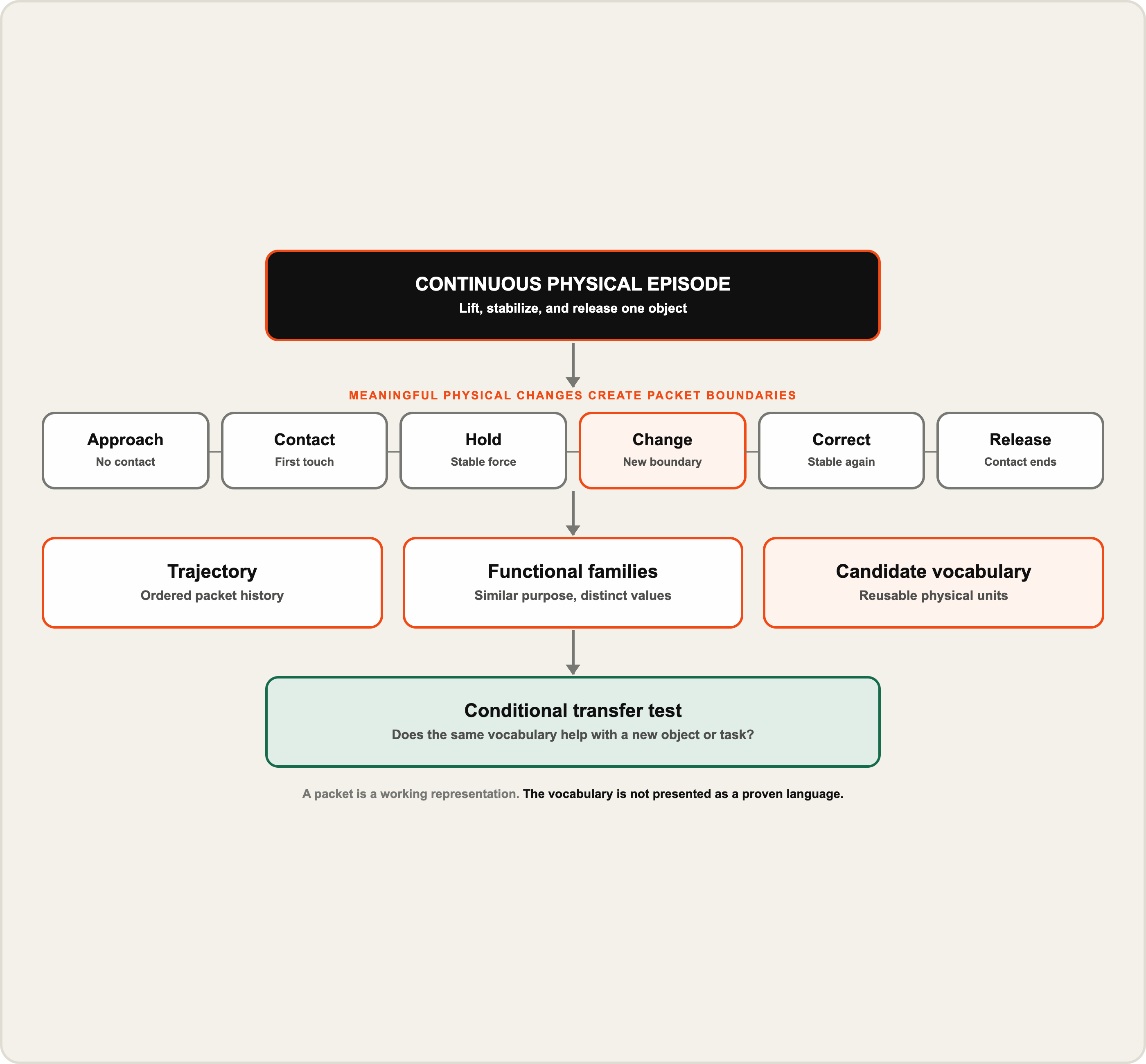 Movement vocabulary. A continuous physical episode becomes meaningful packets, functional families, and a candidate physical alphabet that is conditionally tested on a new object.