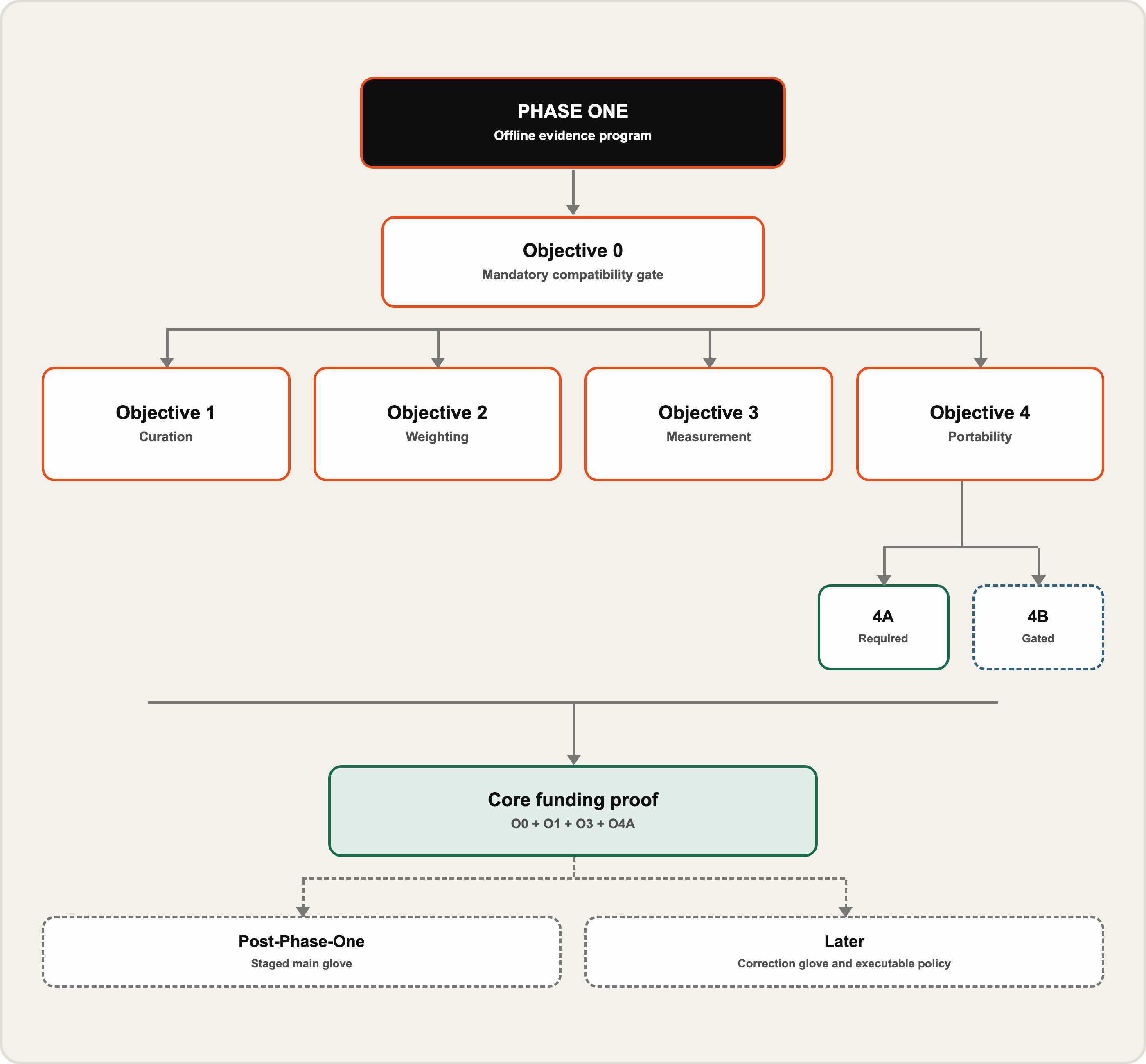 Phase One evidence program. Candidate records pass a compatibility gate, then action-level and sensor-level evidence are tested in matched training conditions.