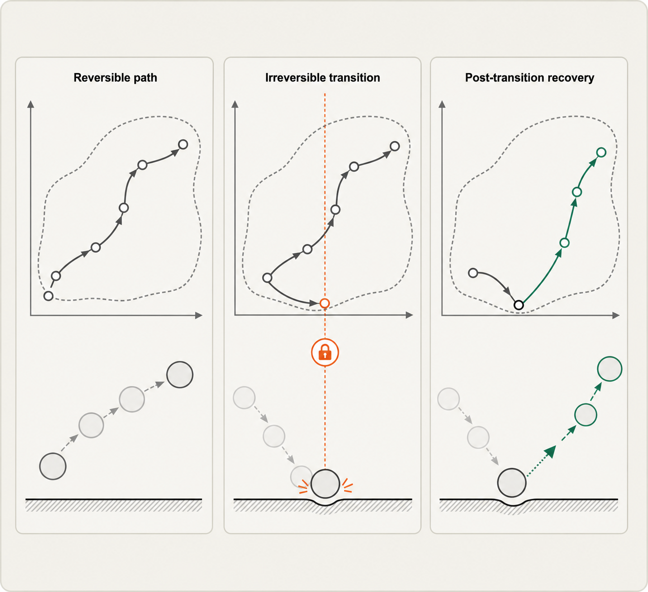 Recovery under irreversible contact. A reversible baseline is compared with a permanent physical transition and a post-transition recovery path that cannot return to the original state.
