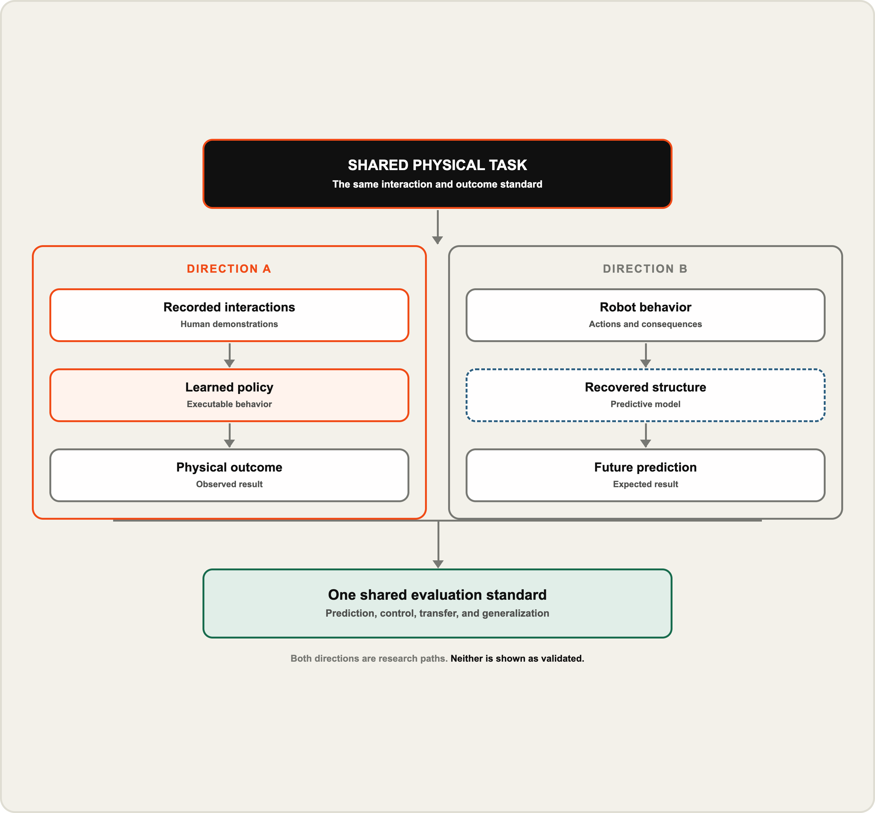 Two directions of learning. Physical records flow toward a learned policy while robot behavior flows toward predictive structure, with both judged by one shared evaluation standard.
